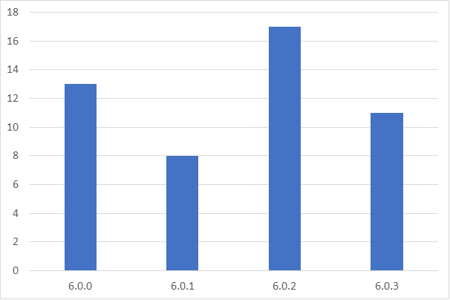 Found bugs - Barchart